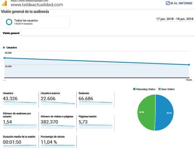 Estadística de Google Analytics para TA de los días 17 y 18 de junio de 2018 (Foto TA)